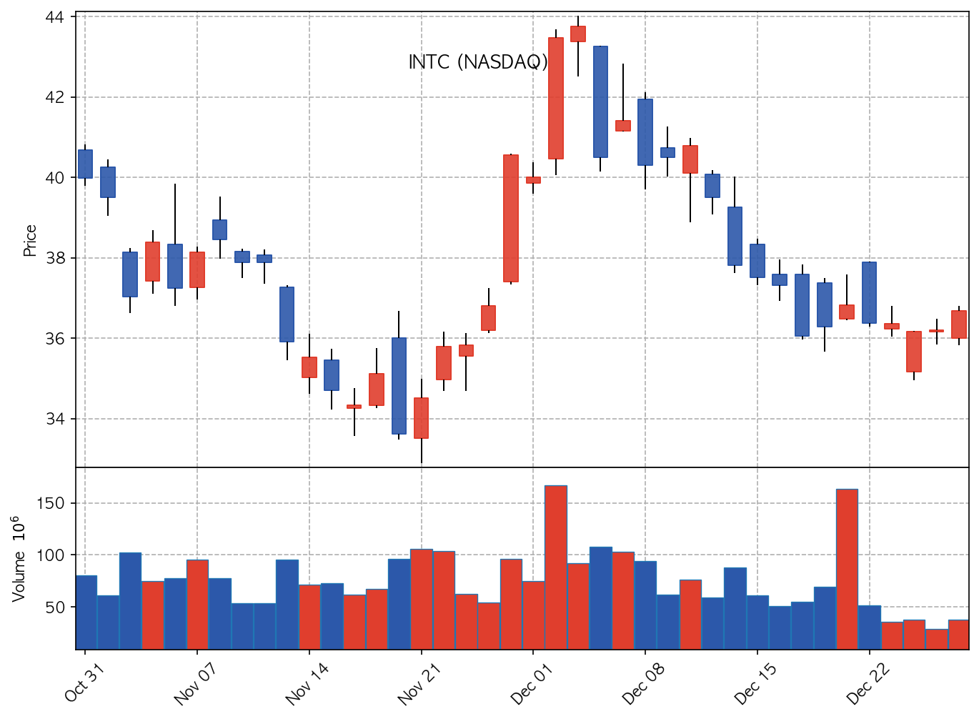 INTC Chart