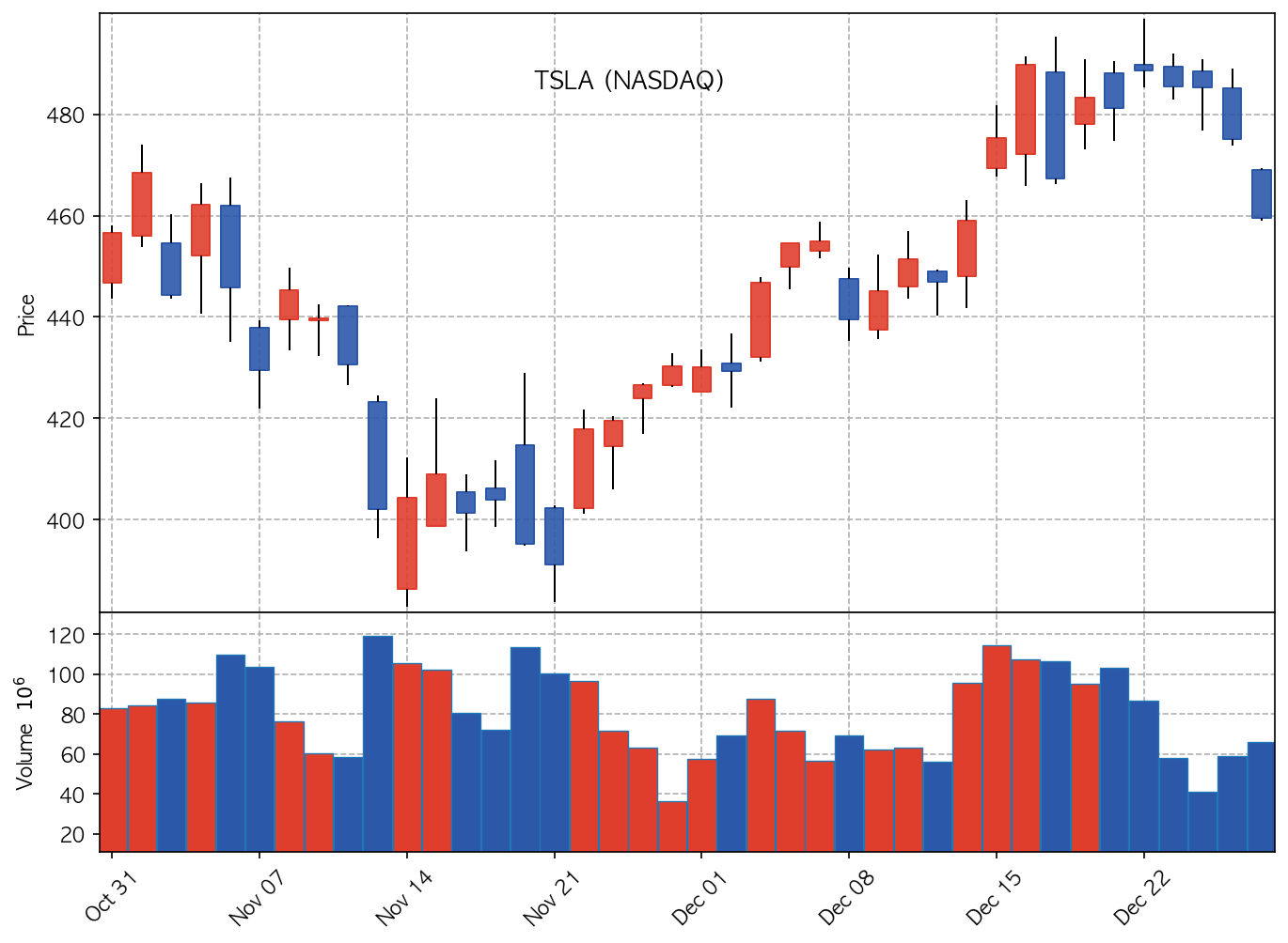TSLA Chart